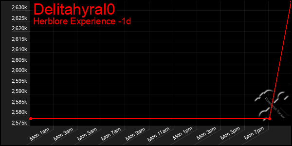 Last 24 Hours Graph of Delitahyral0