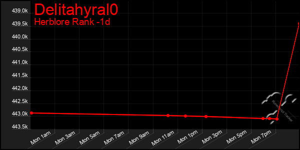 Last 24 Hours Graph of Delitahyral0