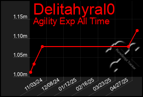 Total Graph of Delitahyral0