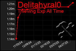 Total Graph of Delitahyral0
