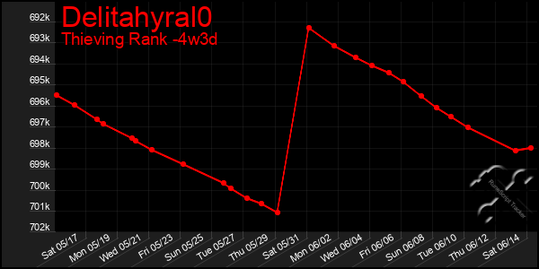 Last 31 Days Graph of Delitahyral0
