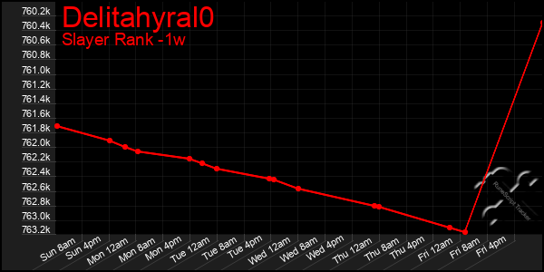 Last 7 Days Graph of Delitahyral0