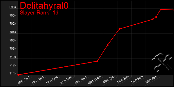 Last 24 Hours Graph of Delitahyral0