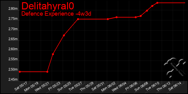 Last 31 Days Graph of Delitahyral0