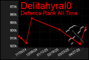 Total Graph of Delitahyral0