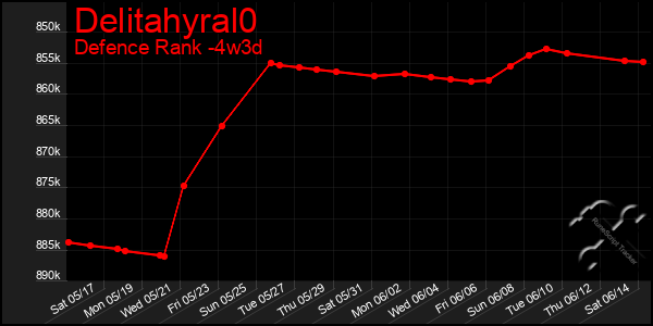 Last 31 Days Graph of Delitahyral0