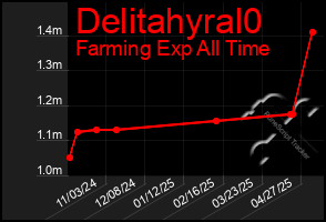Total Graph of Delitahyral0
