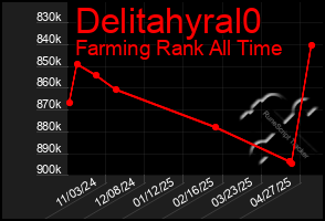 Total Graph of Delitahyral0