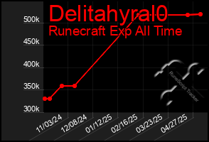 Total Graph of Delitahyral0