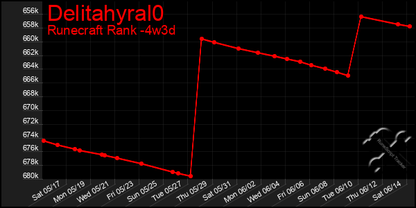 Last 31 Days Graph of Delitahyral0