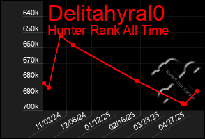 Total Graph of Delitahyral0