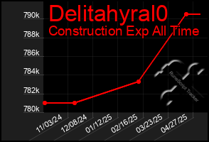 Total Graph of Delitahyral0