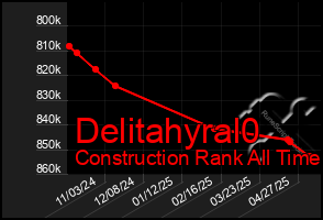 Total Graph of Delitahyral0