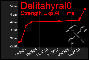 Total Graph of Delitahyral0