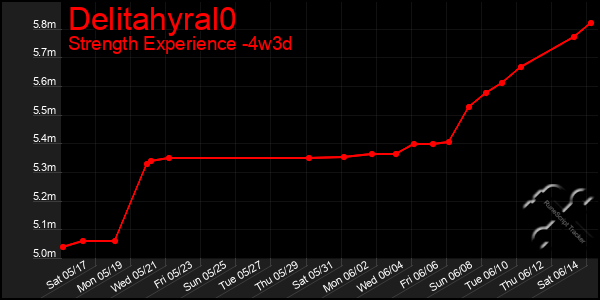 Last 31 Days Graph of Delitahyral0