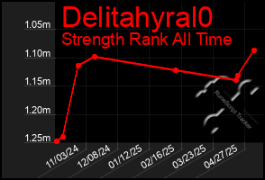 Total Graph of Delitahyral0