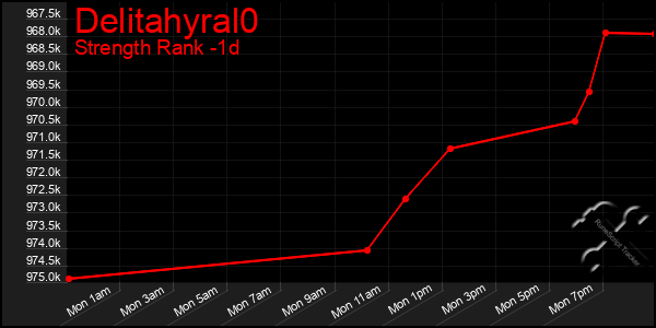 Last 24 Hours Graph of Delitahyral0