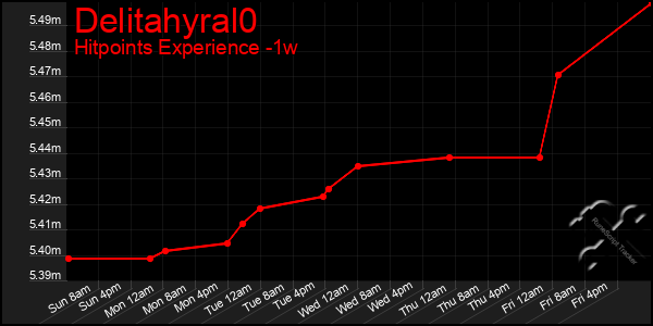 Last 7 Days Graph of Delitahyral0