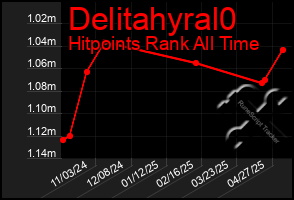 Total Graph of Delitahyral0