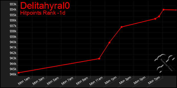 Last 24 Hours Graph of Delitahyral0