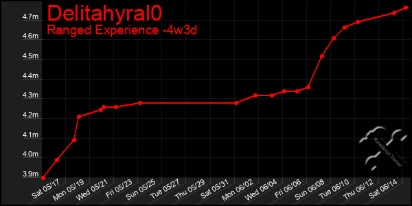 Last 31 Days Graph of Delitahyral0