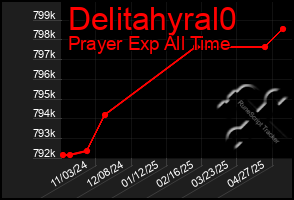 Total Graph of Delitahyral0