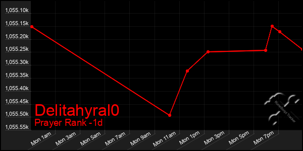 Last 24 Hours Graph of Delitahyral0