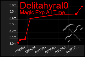 Total Graph of Delitahyral0
