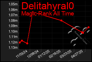 Total Graph of Delitahyral0