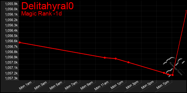 Last 24 Hours Graph of Delitahyral0