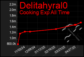 Total Graph of Delitahyral0