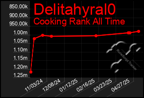 Total Graph of Delitahyral0