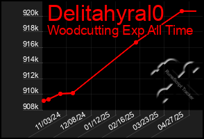 Total Graph of Delitahyral0