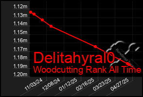 Total Graph of Delitahyral0