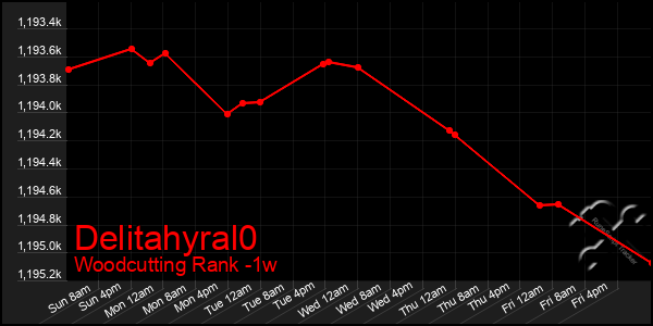 Last 7 Days Graph of Delitahyral0