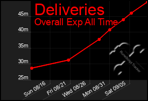 Total Graph of Deliveries