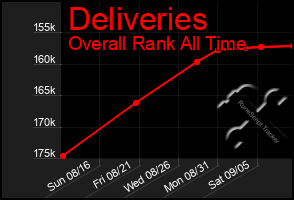 Total Graph of Deliveries