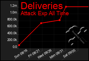 Total Graph of Deliveries