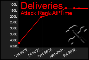 Total Graph of Deliveries