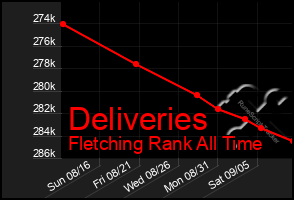 Total Graph of Deliveries