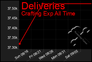 Total Graph of Deliveries