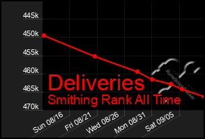 Total Graph of Deliveries