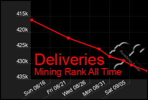 Total Graph of Deliveries