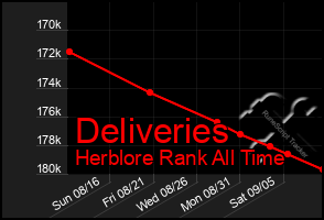 Total Graph of Deliveries