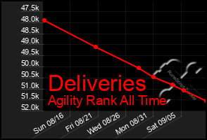 Total Graph of Deliveries