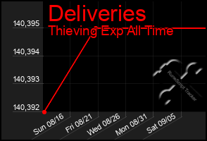 Total Graph of Deliveries