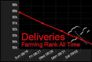 Total Graph of Deliveries