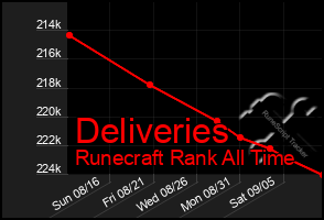 Total Graph of Deliveries