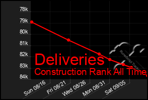 Total Graph of Deliveries