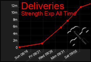 Total Graph of Deliveries